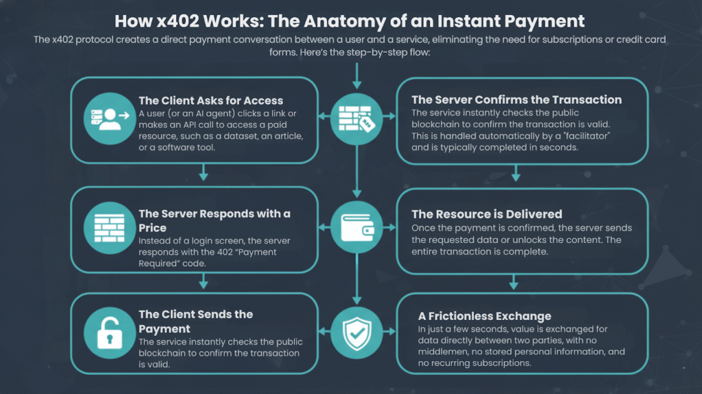 x402: A Forgotten Web Code, Revived for the New AI Economy