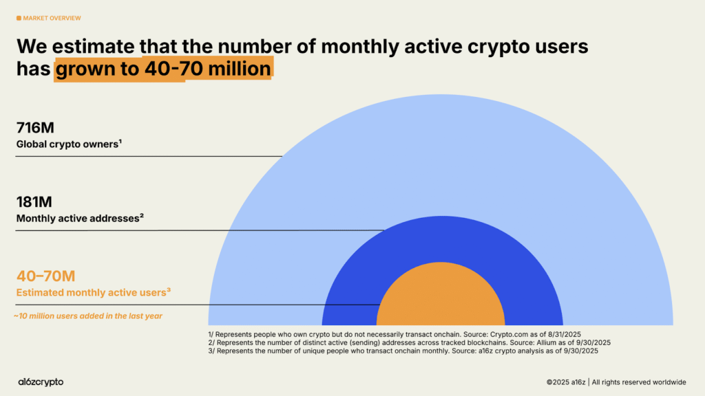 Crypto Report 2025: The Year Digital Assets Went Mainstream
/State of Crypto 2025: The year crypto went mainstream/https://a16zcrypto.com/posts/article/state-of-crypto-report-2025/