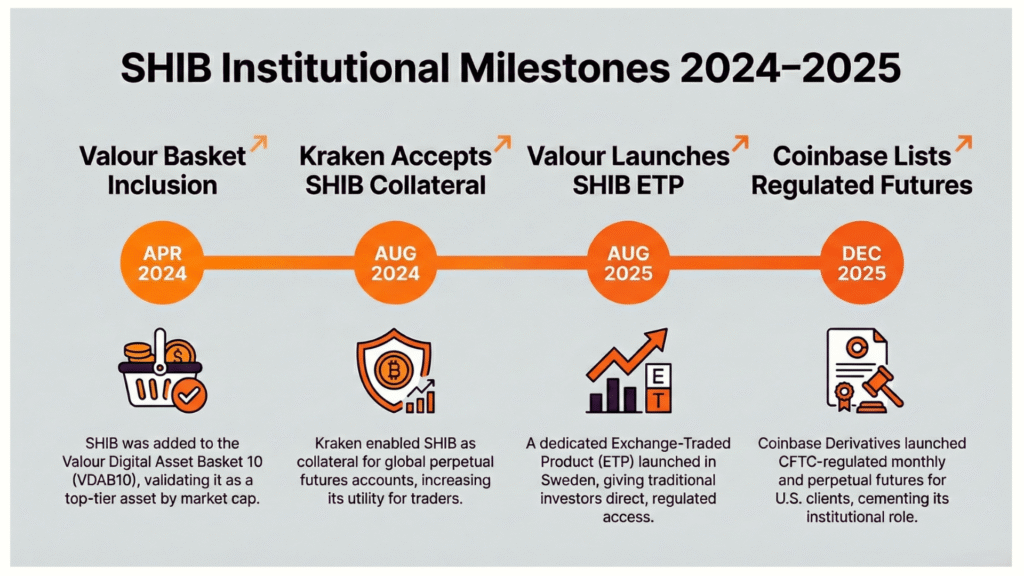 infographic showing blockchain evolution, inspiration for SHIB institutional milestones 2024-2025