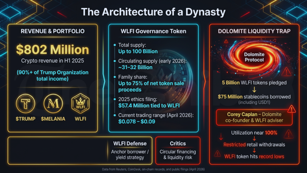 Trump’s $6.5 Billion Crypto Empire and Policy Shift