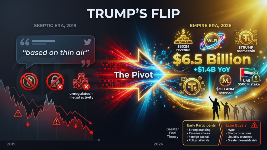 Trump’s $6.5 Billion Crypto Empire and Policy Shift